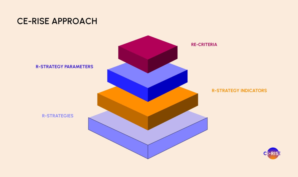4 layer CE-RISE aproach covering R-strategies, R-strategy indicators, RE-Criteria